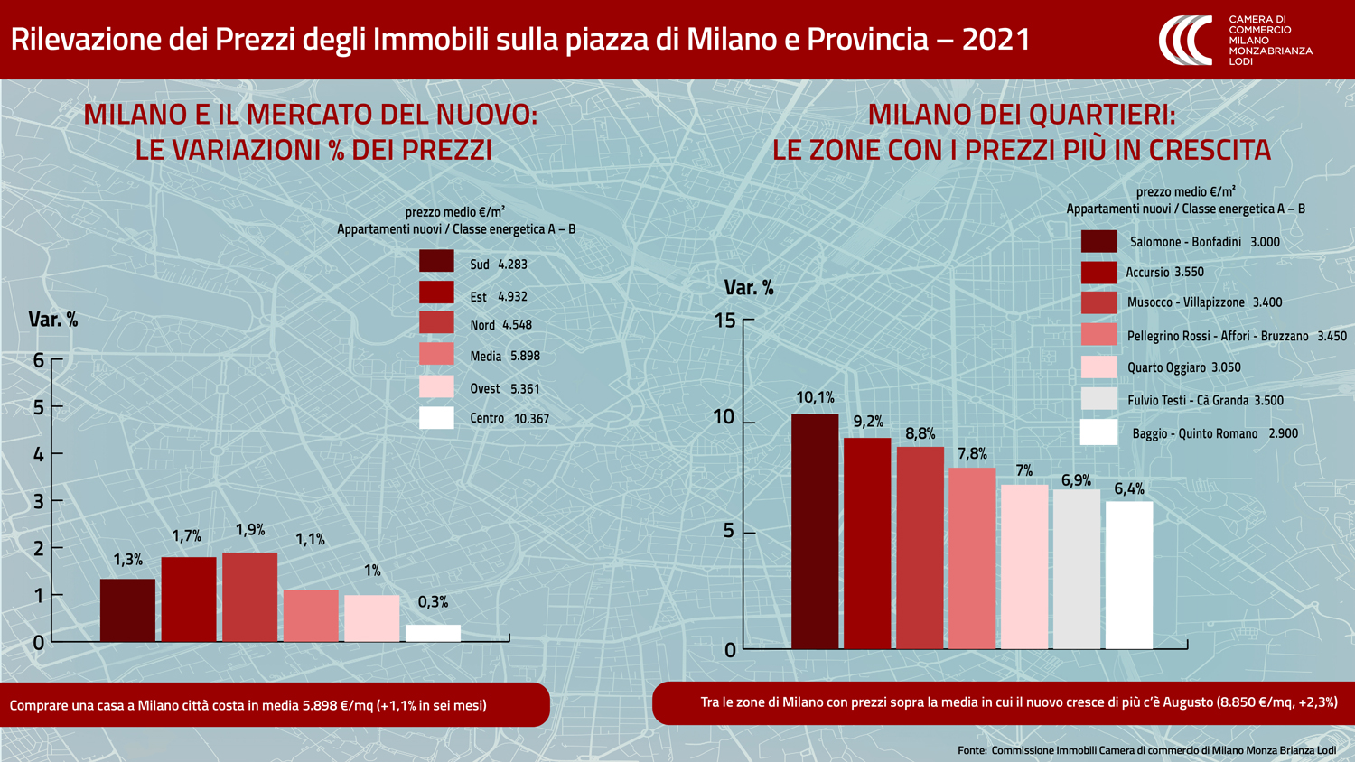 Immobili a Milano: a fine 2021 valgono 5.898 euro al mq