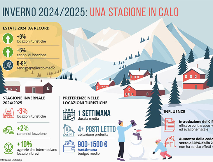 Affitti turistici: estate da record, preoccupa la stagione invernale per le continue minacce di divieti e limiti invocati dai Comuni