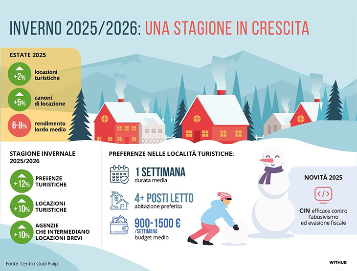 Locazioni brevi ad uso turistico: segmento in espansione trainato dai Giochi Olimpici di Milano Cortina 2026