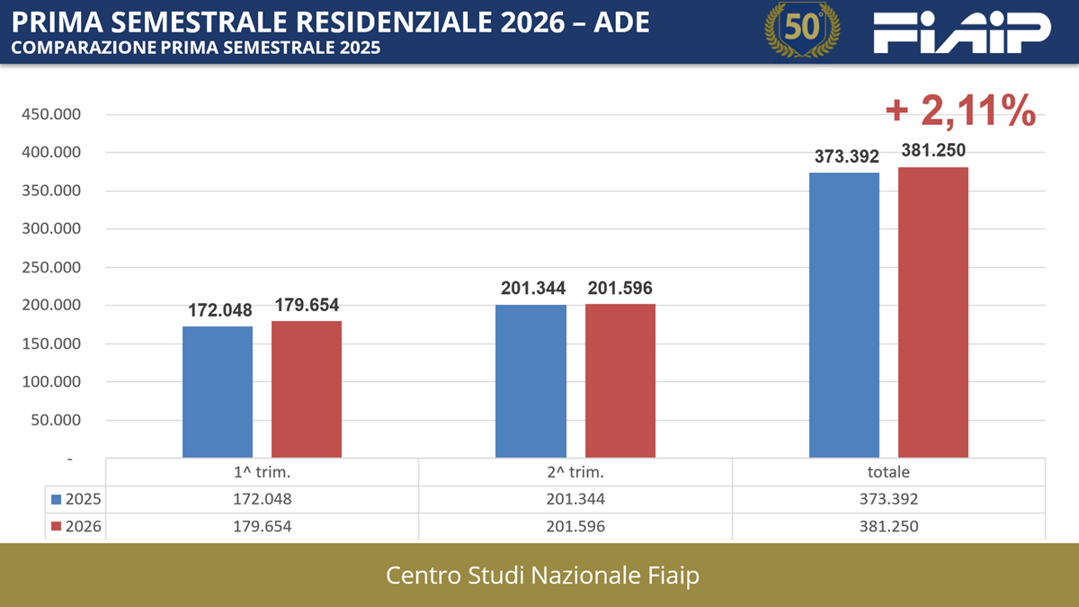 Rapporto Agenzia Entrate OMI: Mercato immobiliare italiano, compravendite stabili e segnali positivi nel primo semestre 2026 (+2,11%)